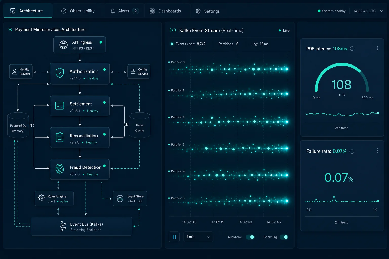 Solution architecture and data flow